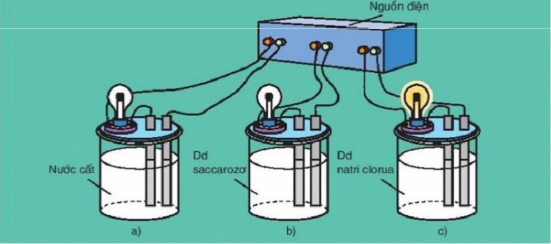 Thí nghiệm chứng minh dẫn điện của dung dịch